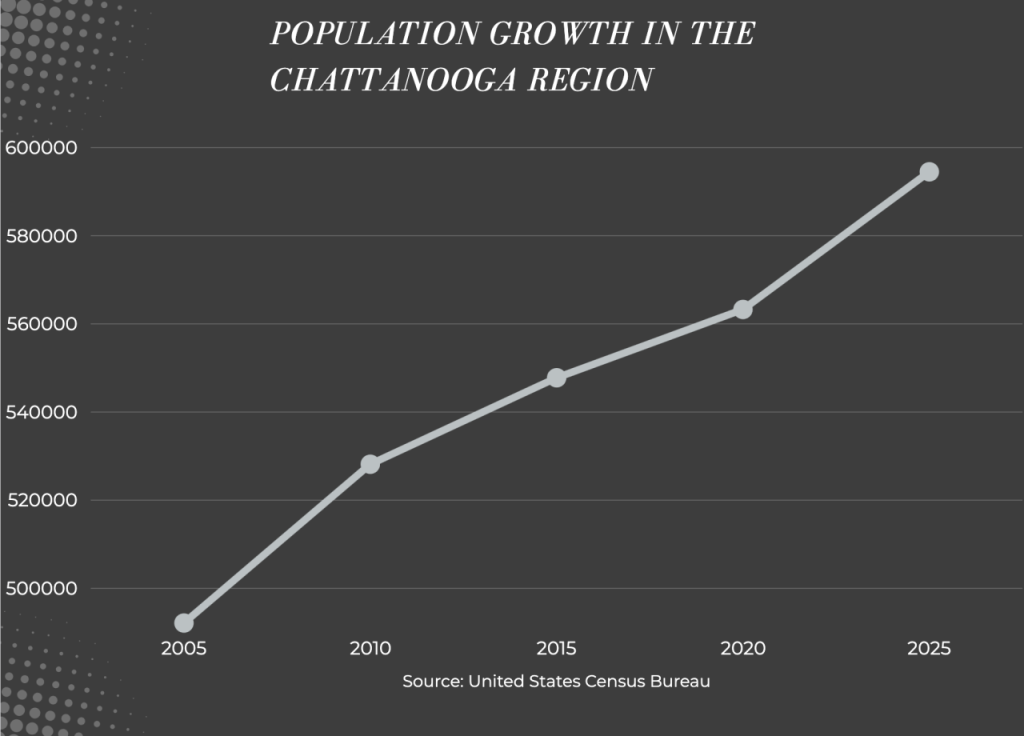 The population of metro Chattanooga has increased sharply in the past 20 years. The bar graph shows a sharp increase in population from less than 500 hundred thousand in 2005 to nearly 600 hundred thousand in 2025.