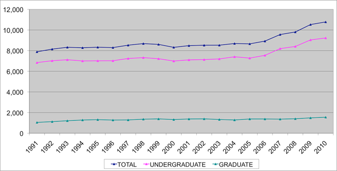 Record enrollment for fall 2010 | UTC News